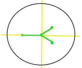 Diagram of Vectorscope showing SC, I and Q alignment