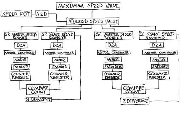 PLC and Code flow chart